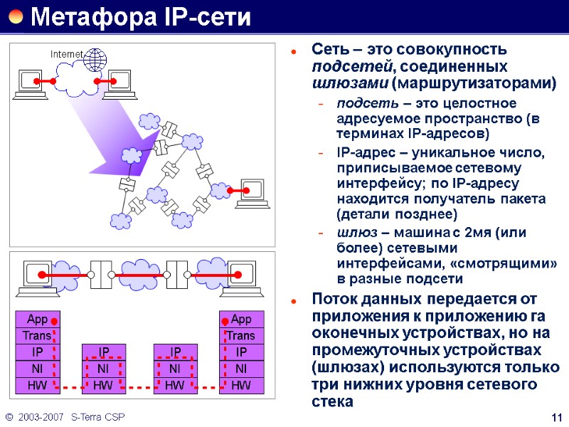©  2003-2007   S-Terra CSP 11 Метафора IP-сети Сеть – это совокупность